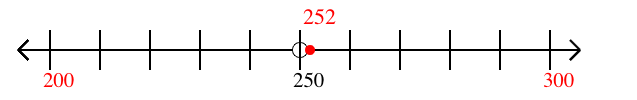 252 rounded to the nearest hundred with a number line